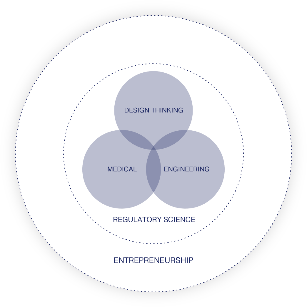 デザイン思考 医学 工学 レギュレトリーサイエンス アントレプレナー育成プログラム